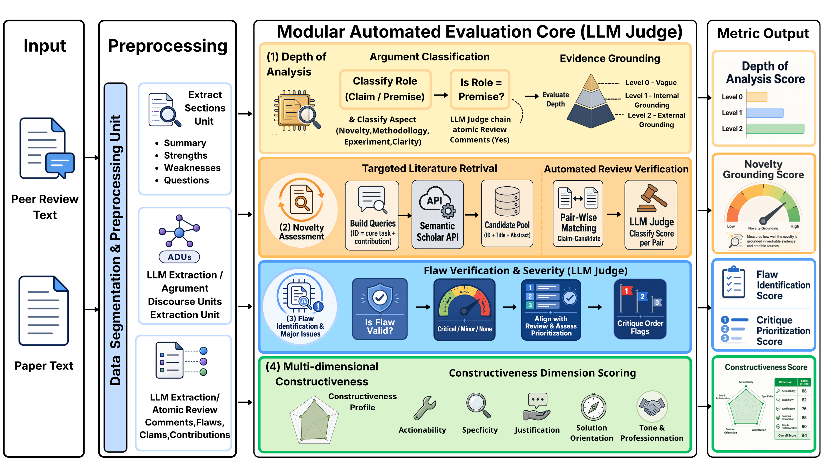 PRISM evaluation pipeline overview showing the four dimensional assessment framework